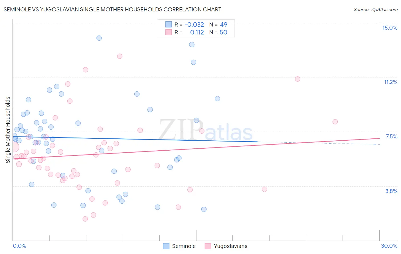 Seminole vs Yugoslavian Single Mother Households