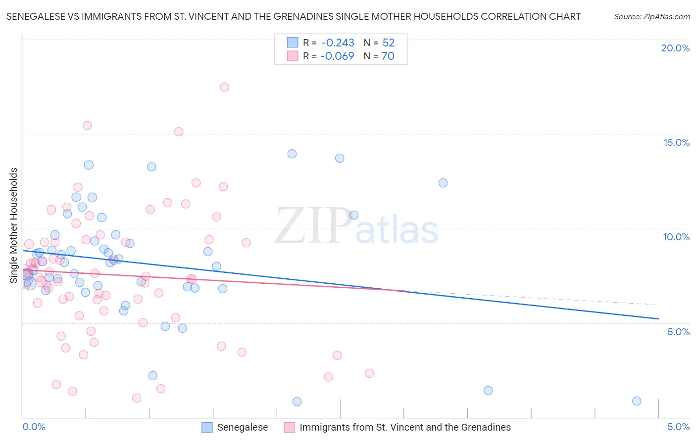 Senegalese vs Immigrants from St. Vincent and the Grenadines Single Mother Households