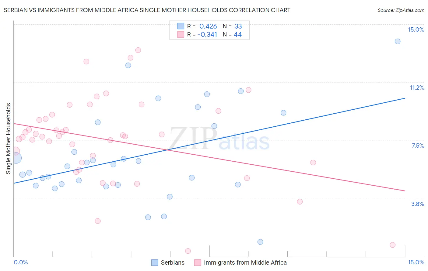 Serbian vs Immigrants from Middle Africa Single Mother Households