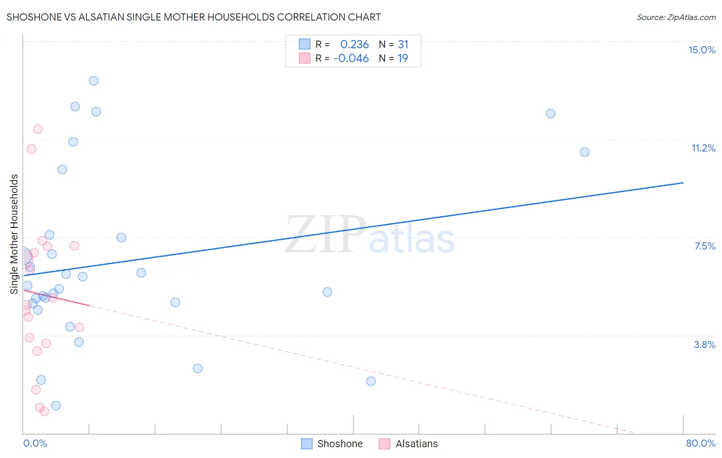 Shoshone vs Alsatian Single Mother Households