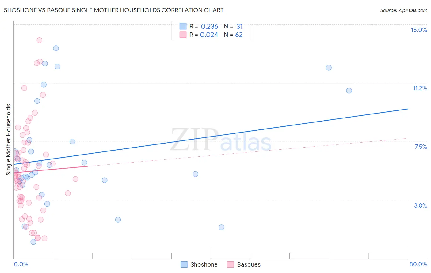 Shoshone vs Basque Single Mother Households