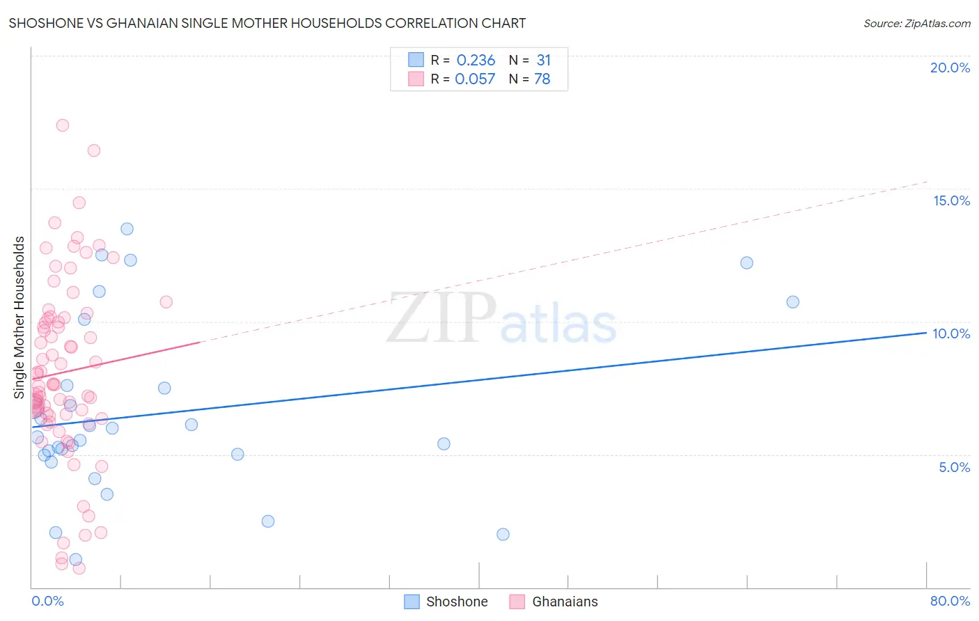 Shoshone vs Ghanaian Single Mother Households