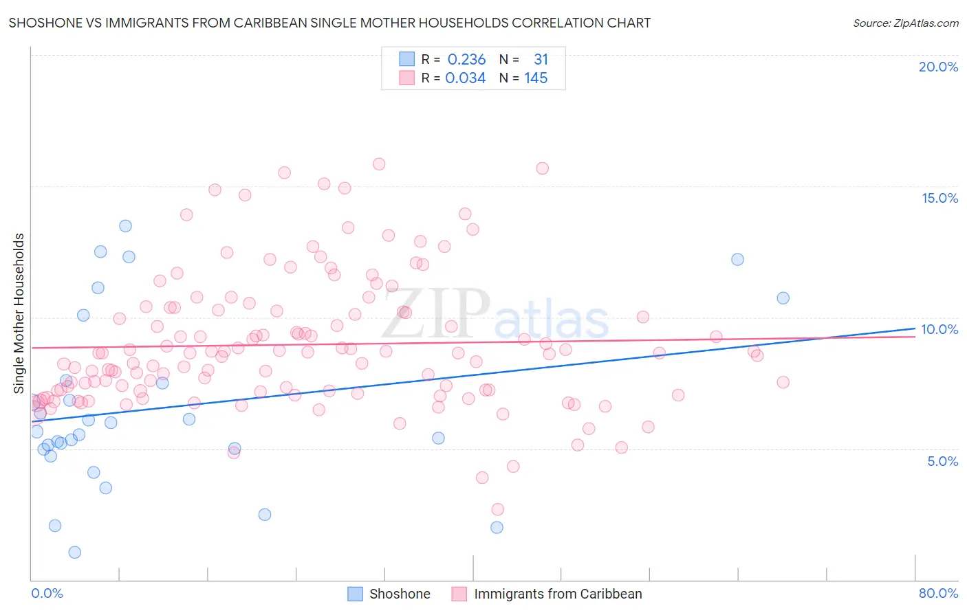 Shoshone vs Immigrants from Caribbean Single Mother Households