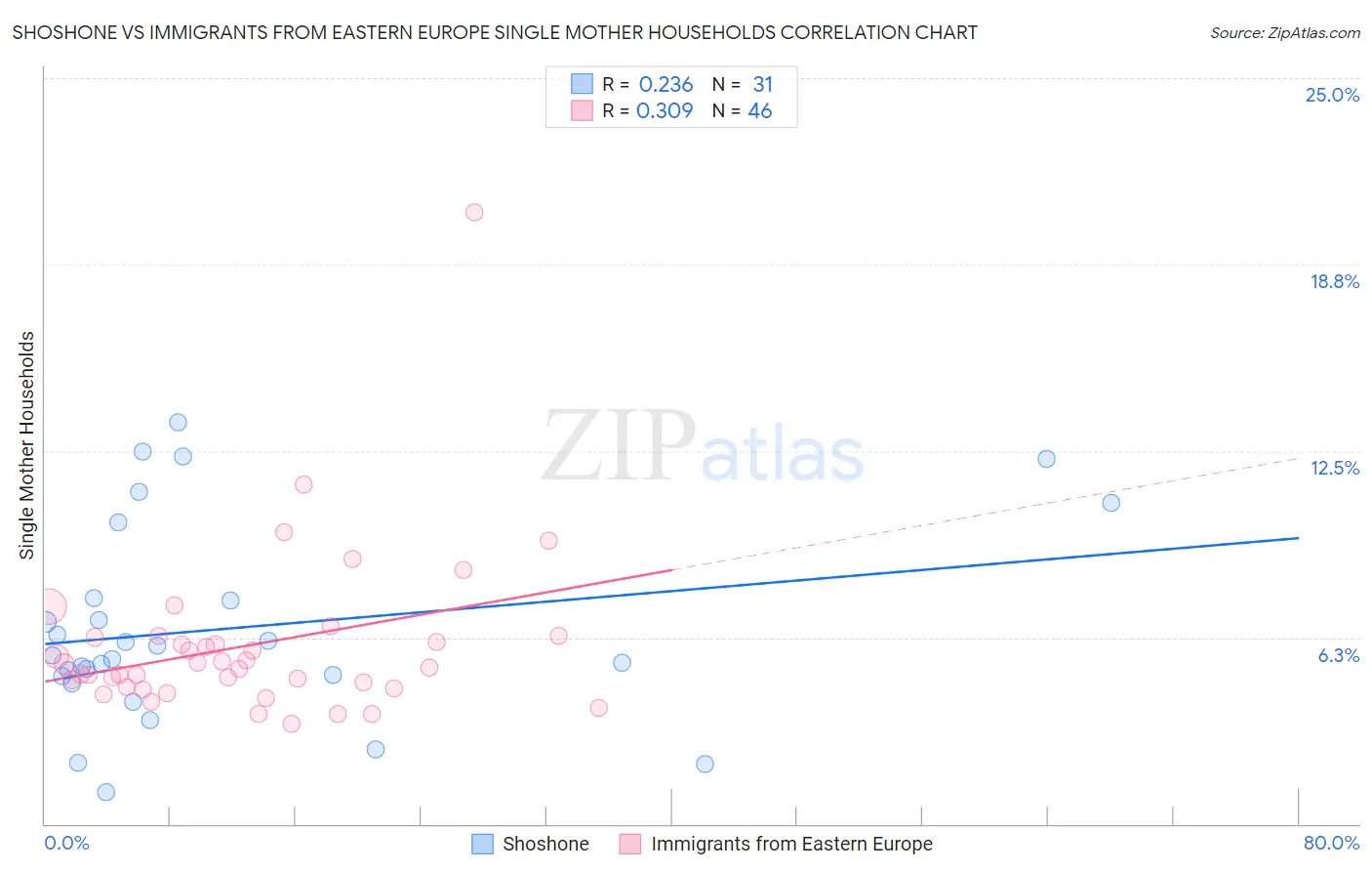 Shoshone vs Immigrants from Eastern Europe Single Mother Households