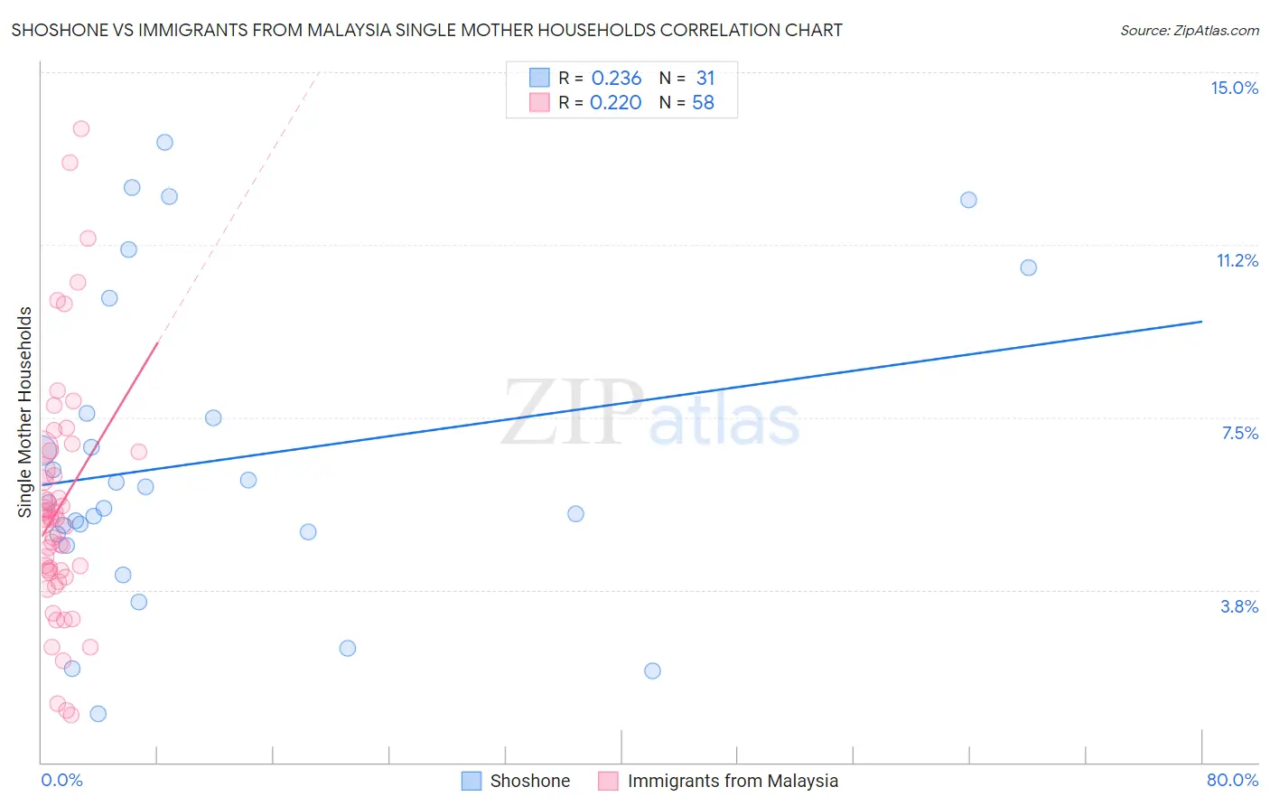 Shoshone vs Immigrants from Malaysia Single Mother Households