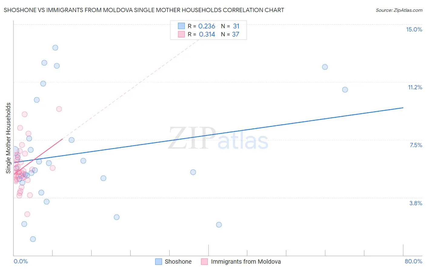 Shoshone vs Immigrants from Moldova Single Mother Households