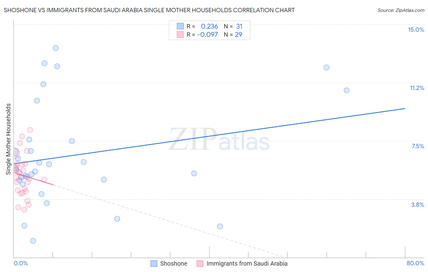 Shoshone vs Immigrants from Saudi Arabia Single Mother Households