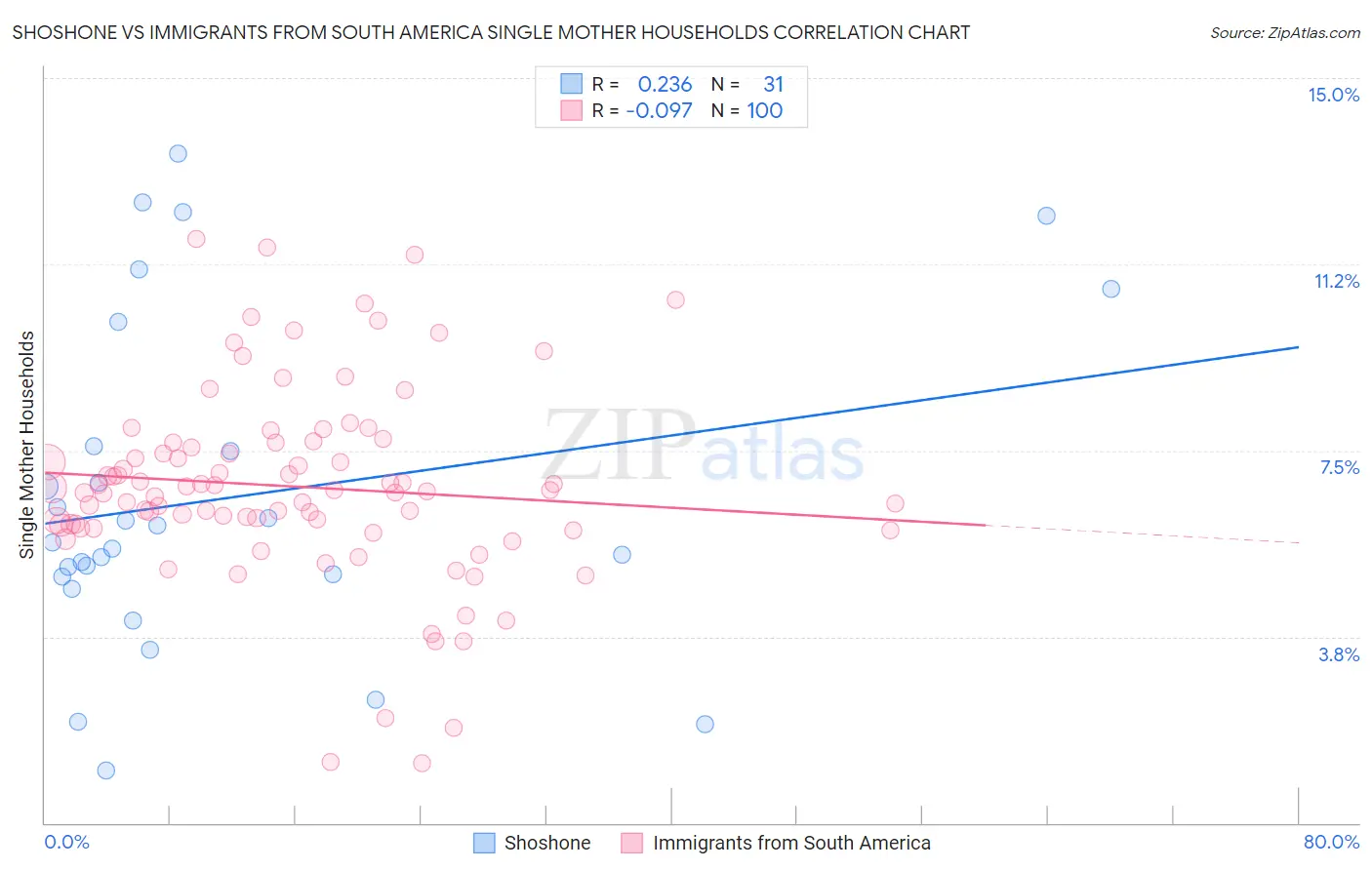 Shoshone vs Immigrants from South America Single Mother Households