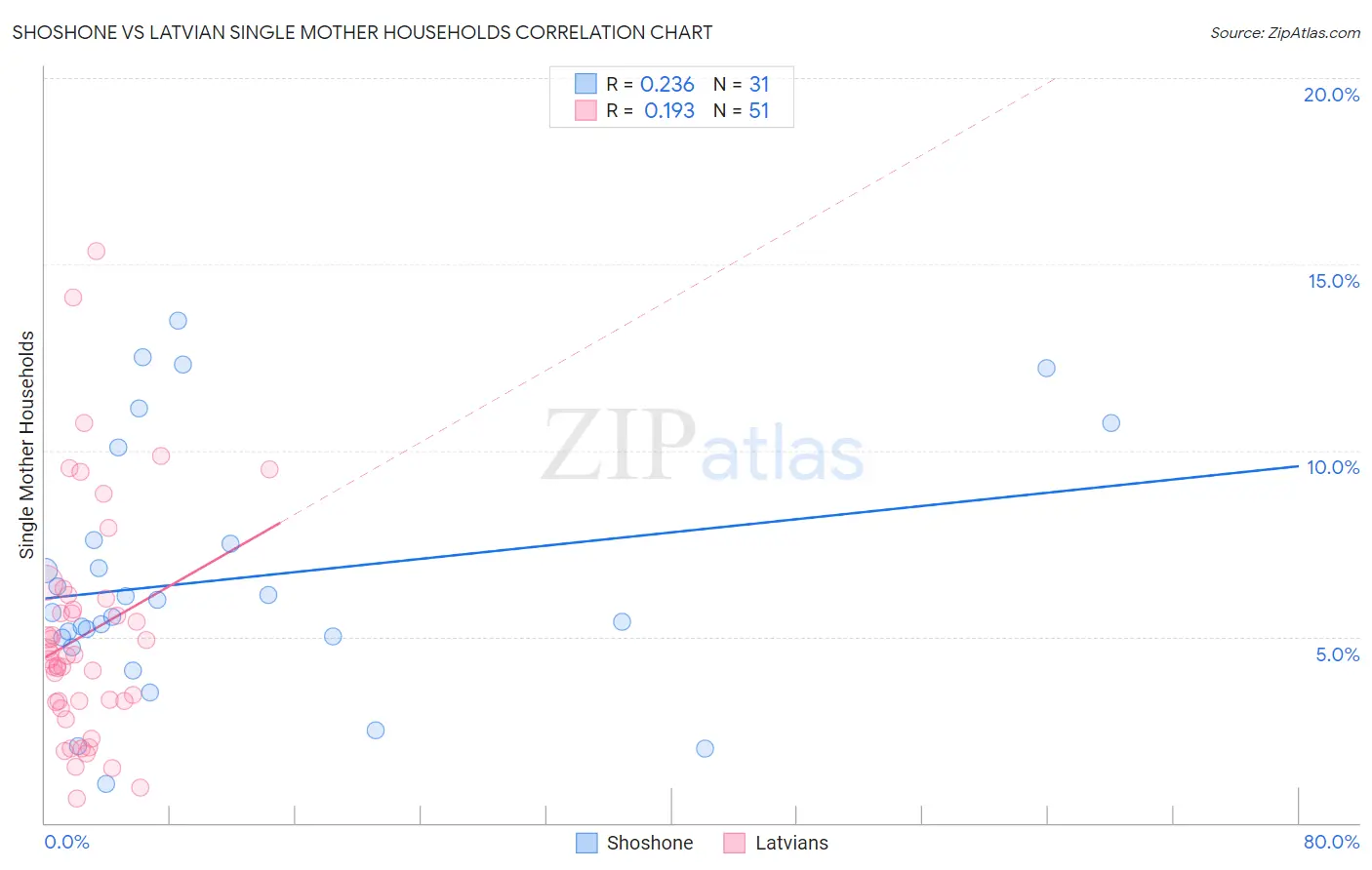 Shoshone vs Latvian Single Mother Households