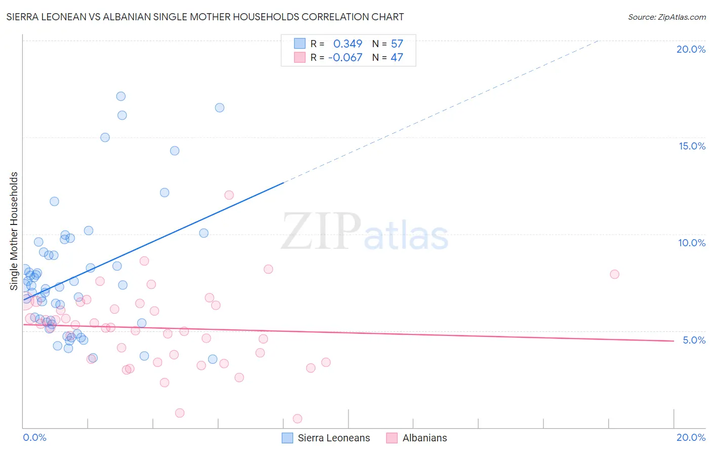 Sierra Leonean vs Albanian Single Mother Households