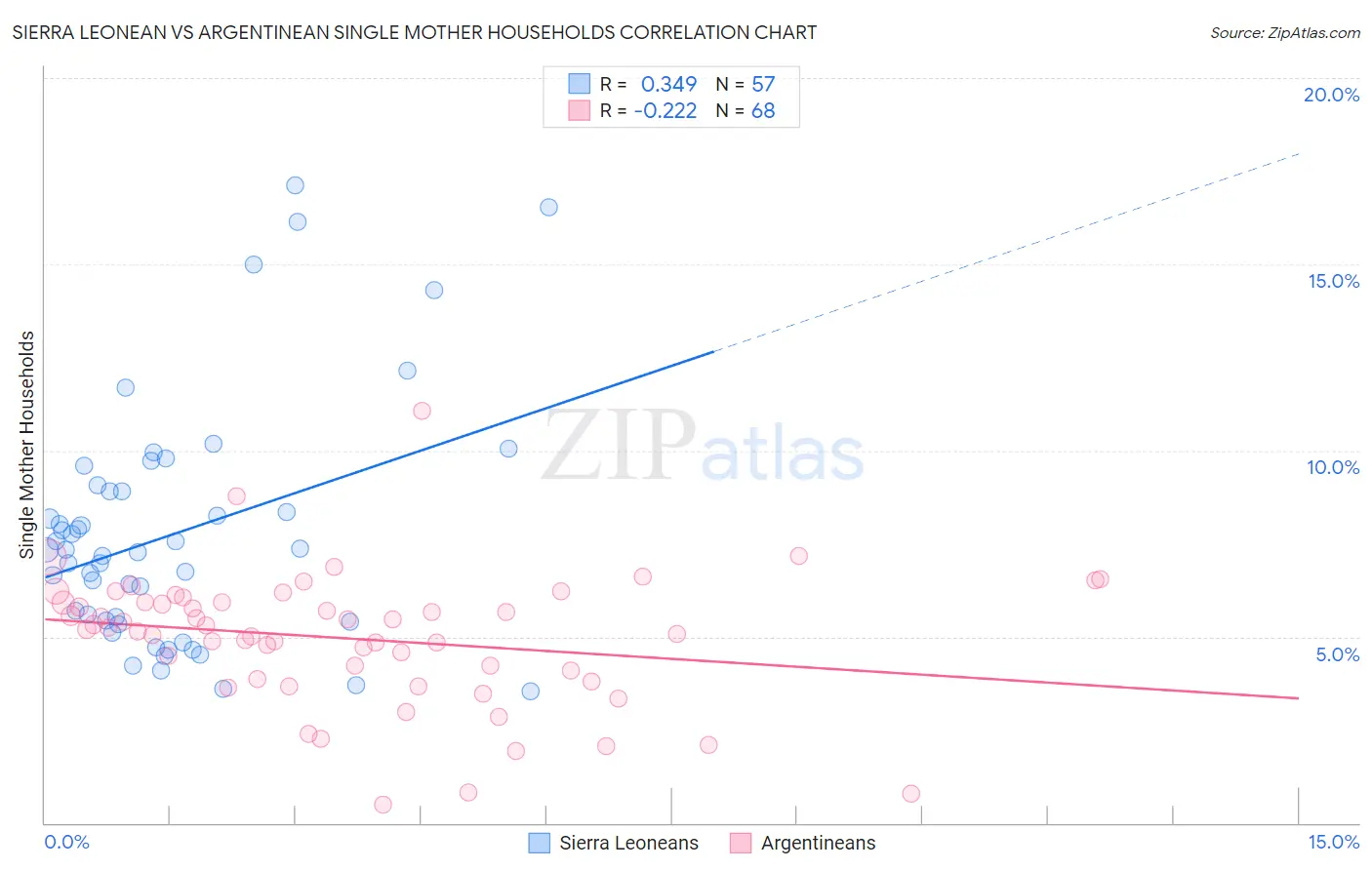 Sierra Leonean vs Argentinean Single Mother Households