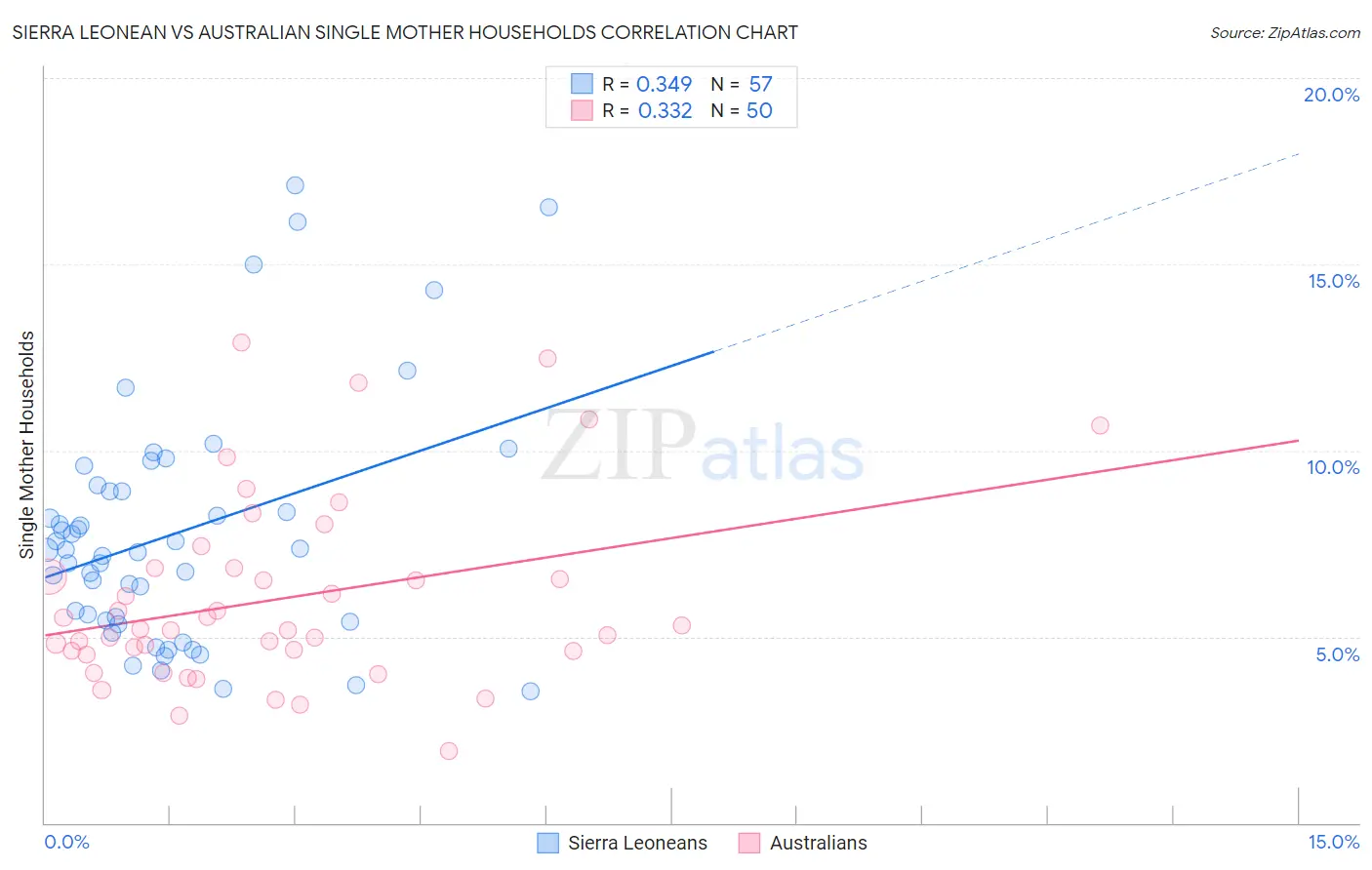 Sierra Leonean vs Australian Single Mother Households