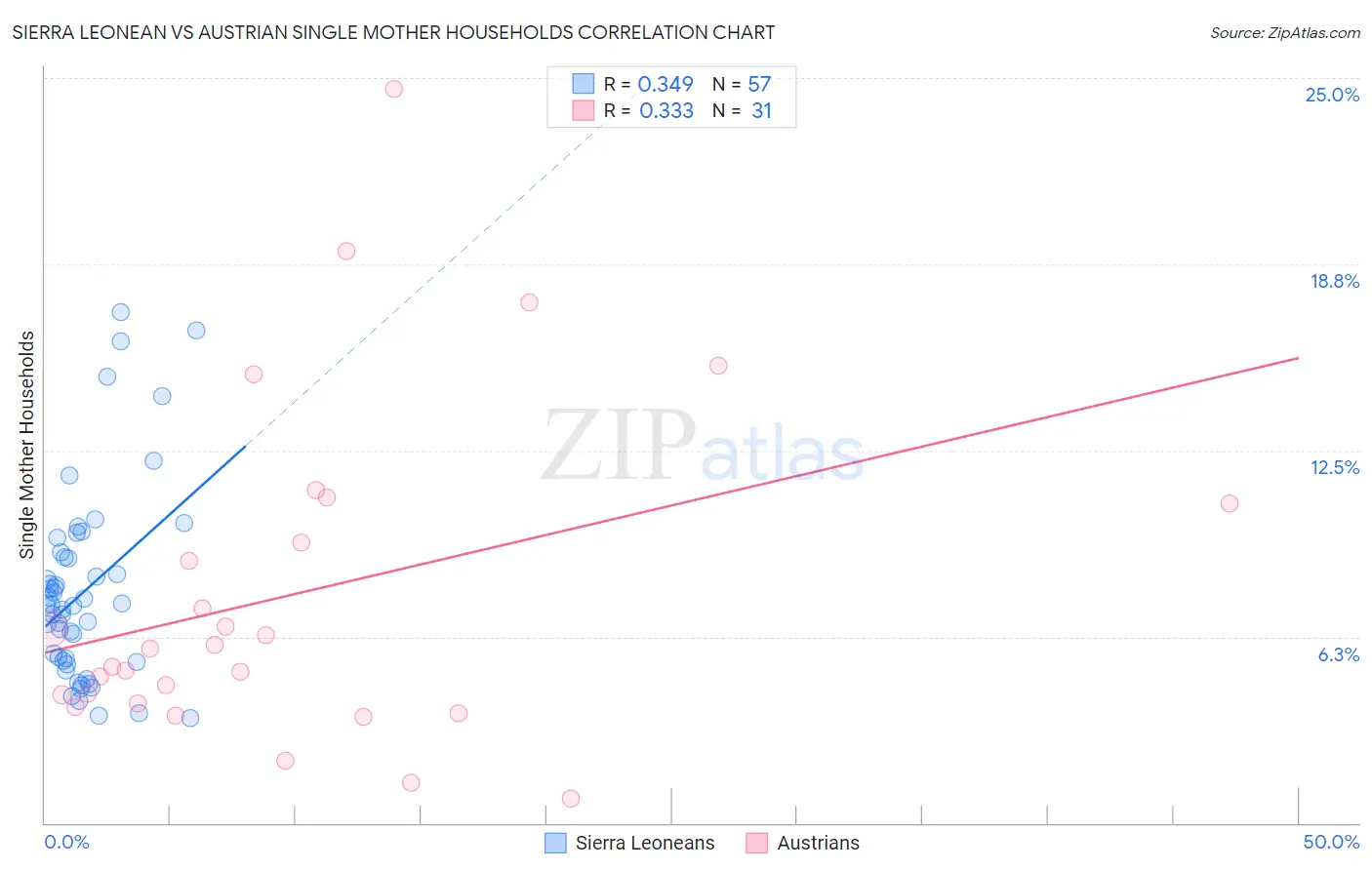 Sierra Leonean vs Austrian Single Mother Households