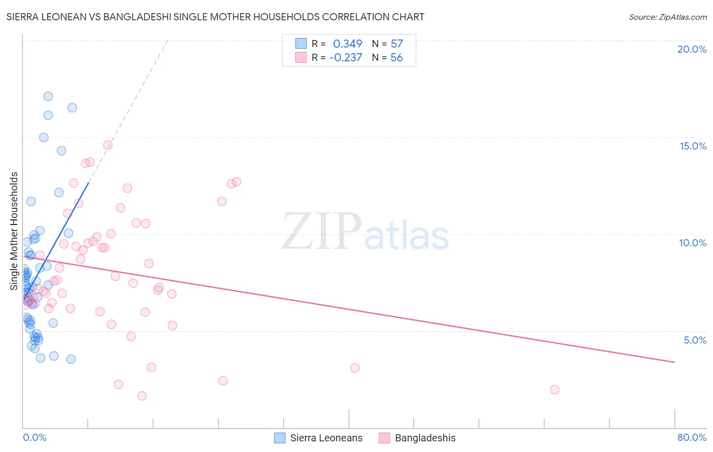 Sierra Leonean vs Bangladeshi Single Mother Households