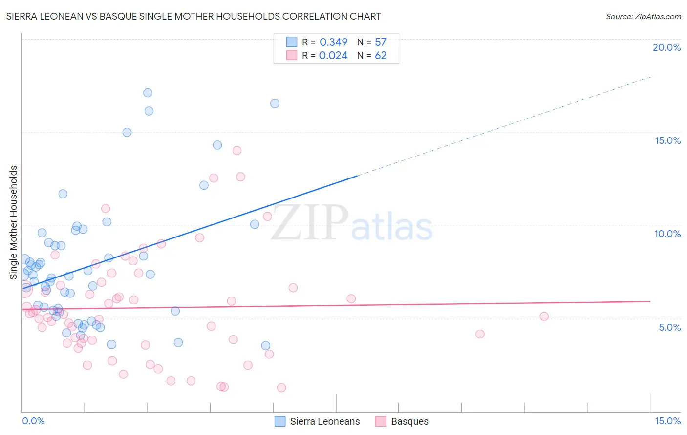 Sierra Leonean vs Basque Single Mother Households