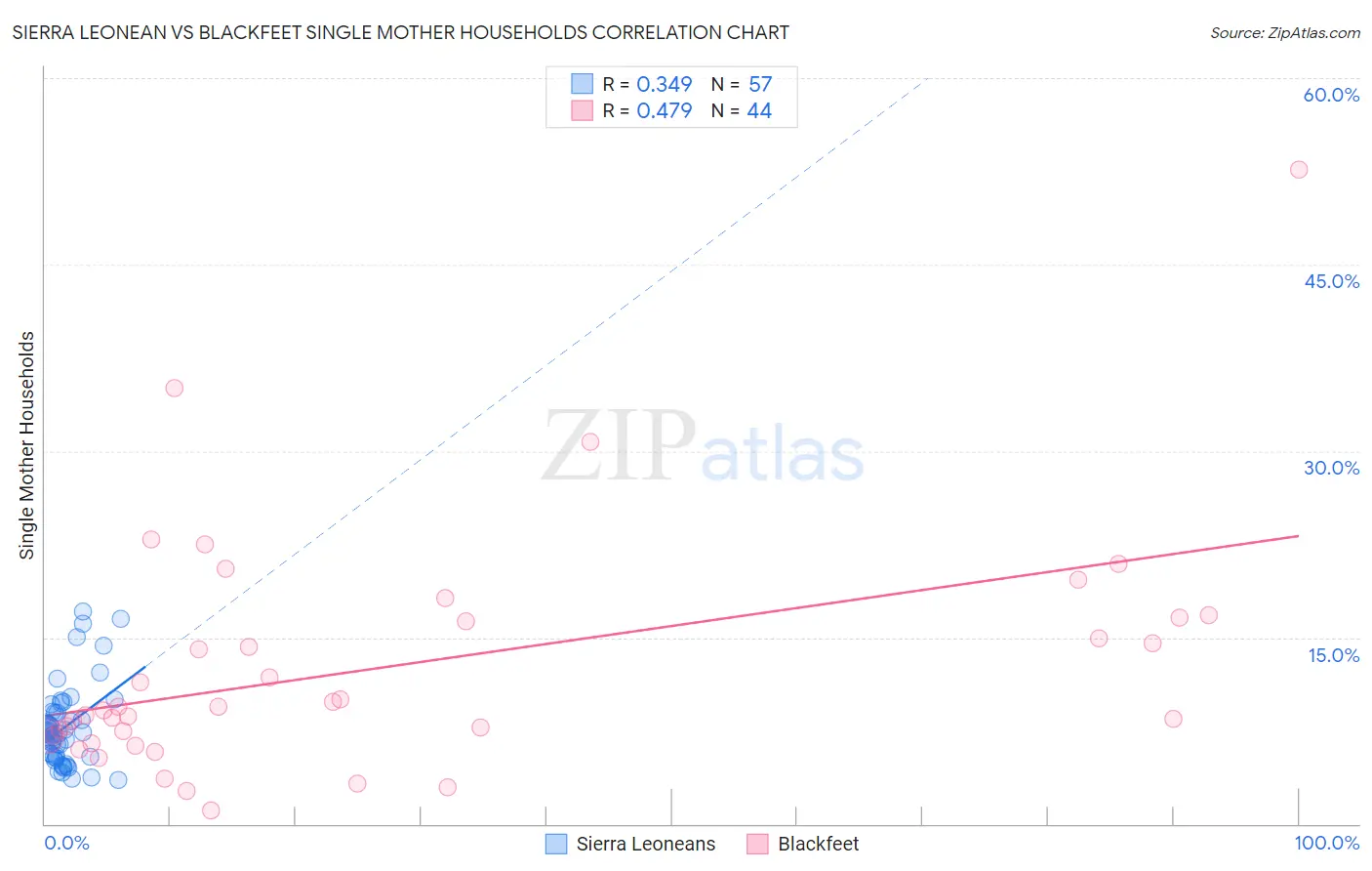 Sierra Leonean vs Blackfeet Single Mother Households