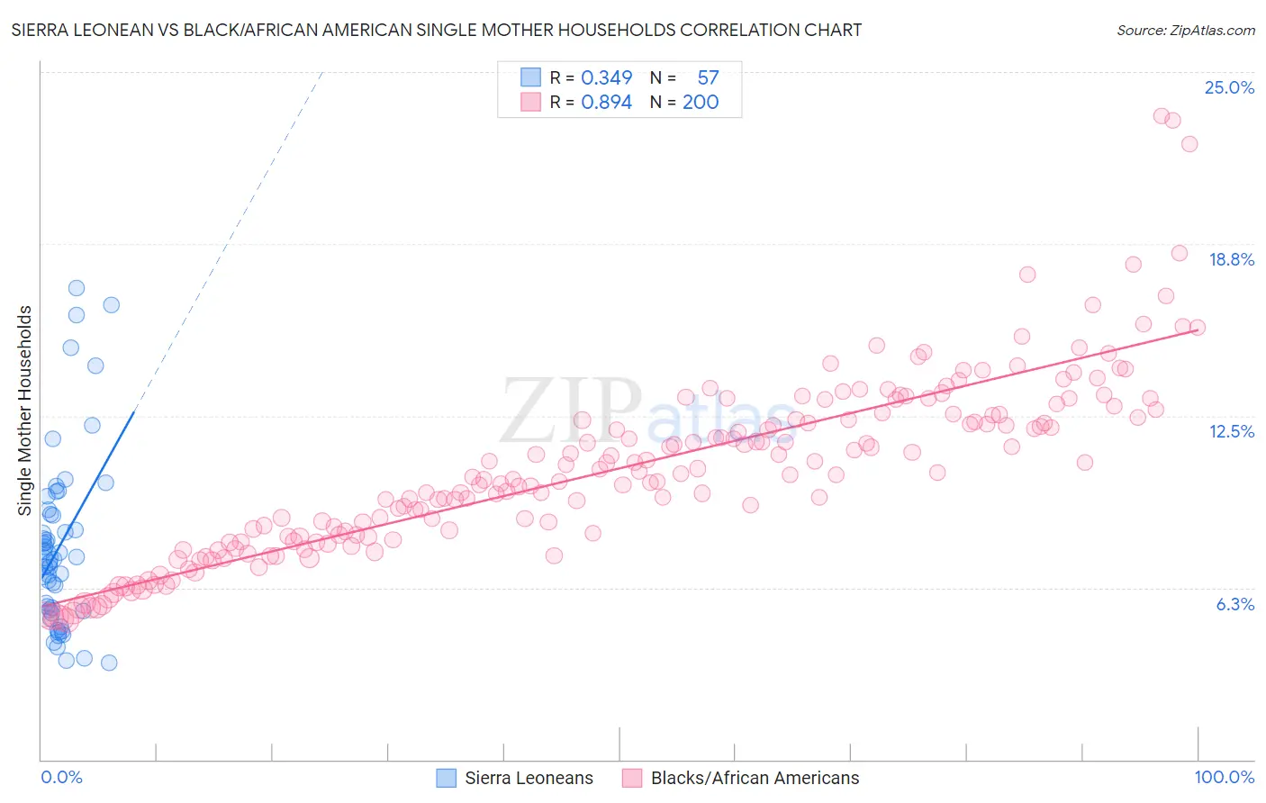 Sierra Leonean vs Black/African American Single Mother Households