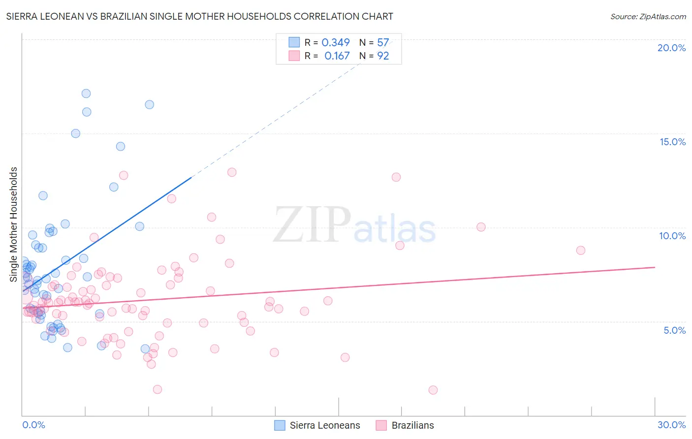 Sierra Leonean vs Brazilian Single Mother Households