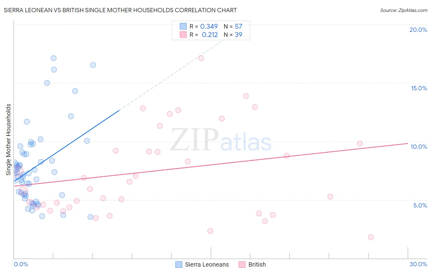 Sierra Leonean vs British Single Mother Households