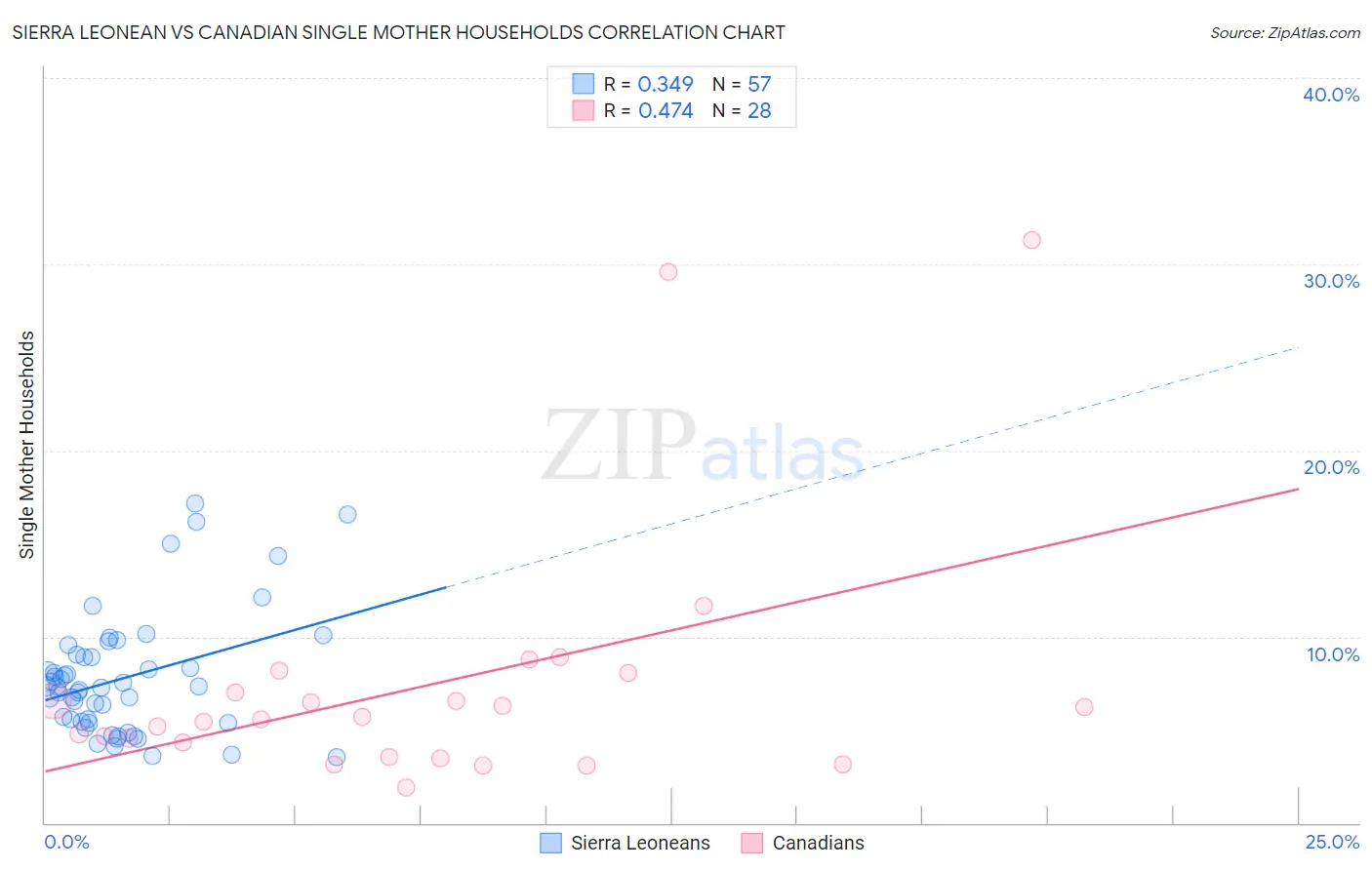 Sierra Leonean vs Canadian Single Mother Households