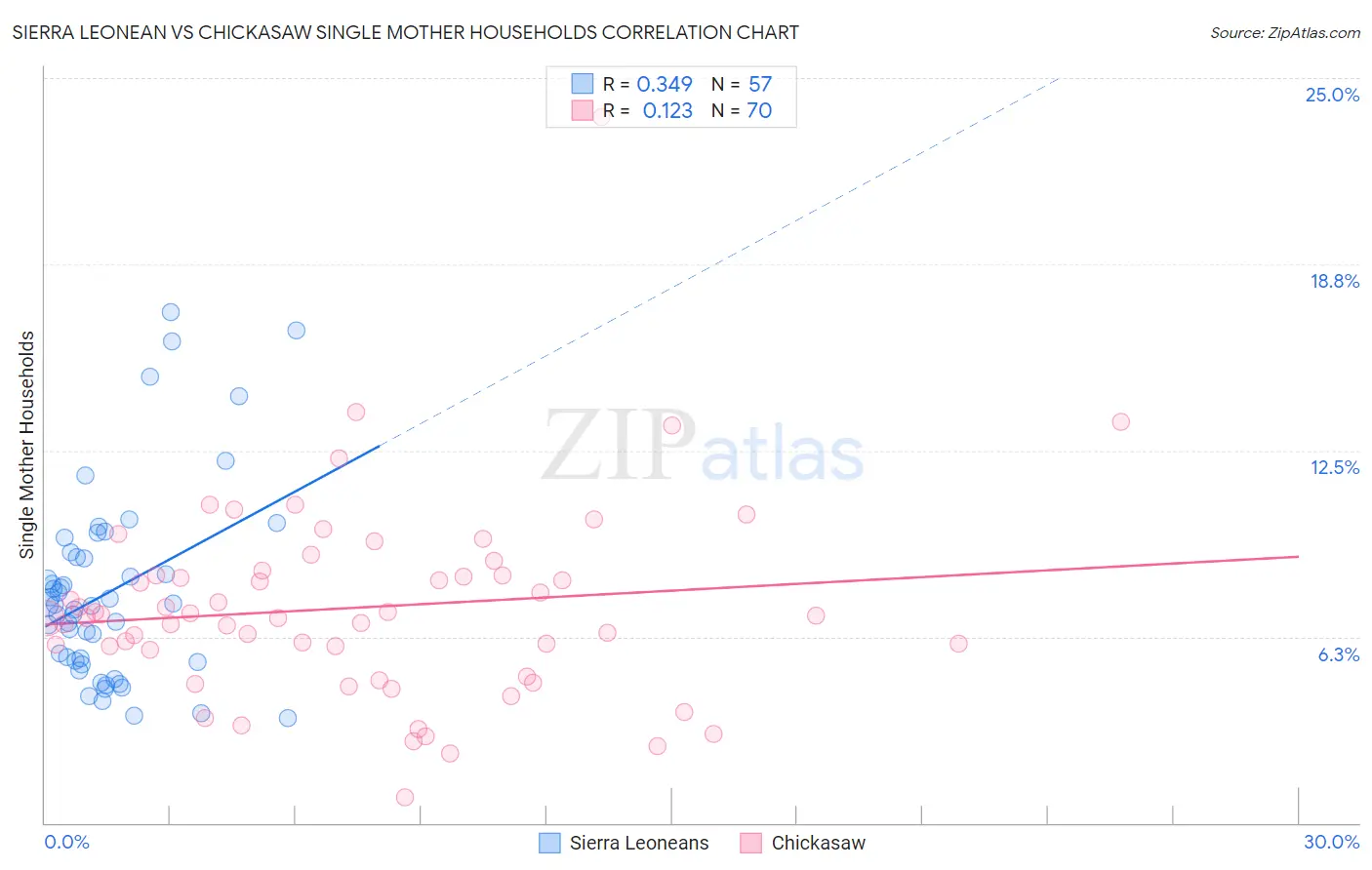 Sierra Leonean vs Chickasaw Single Mother Households