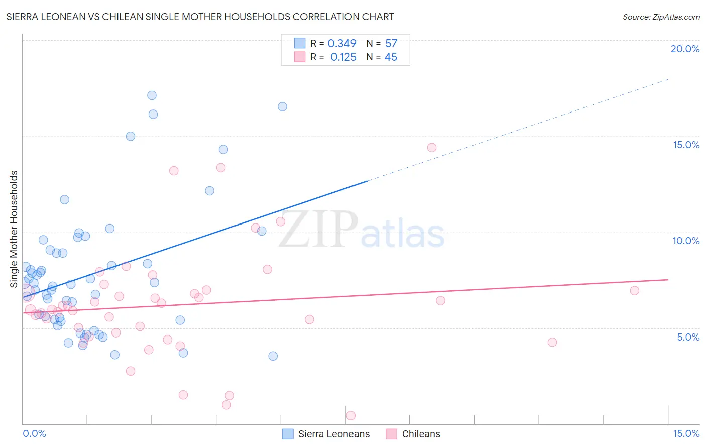 Sierra Leonean vs Chilean Single Mother Households