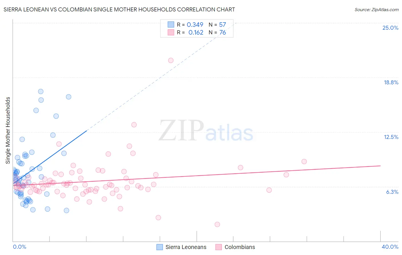 Sierra Leonean vs Colombian Single Mother Households