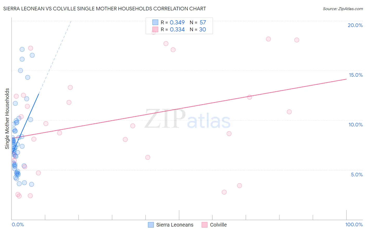 Sierra Leonean vs Colville Single Mother Households