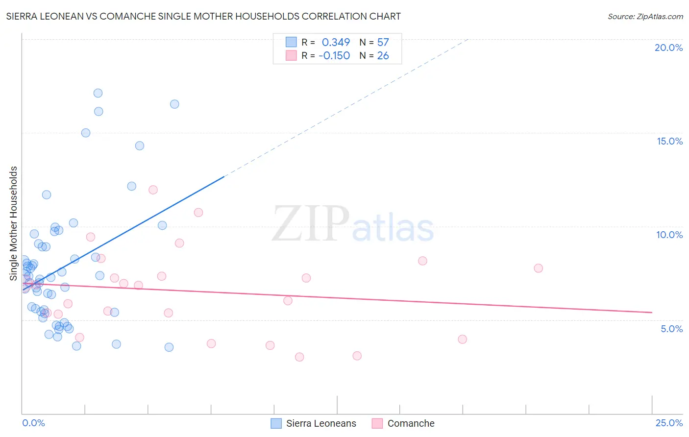 Sierra Leonean vs Comanche Single Mother Households