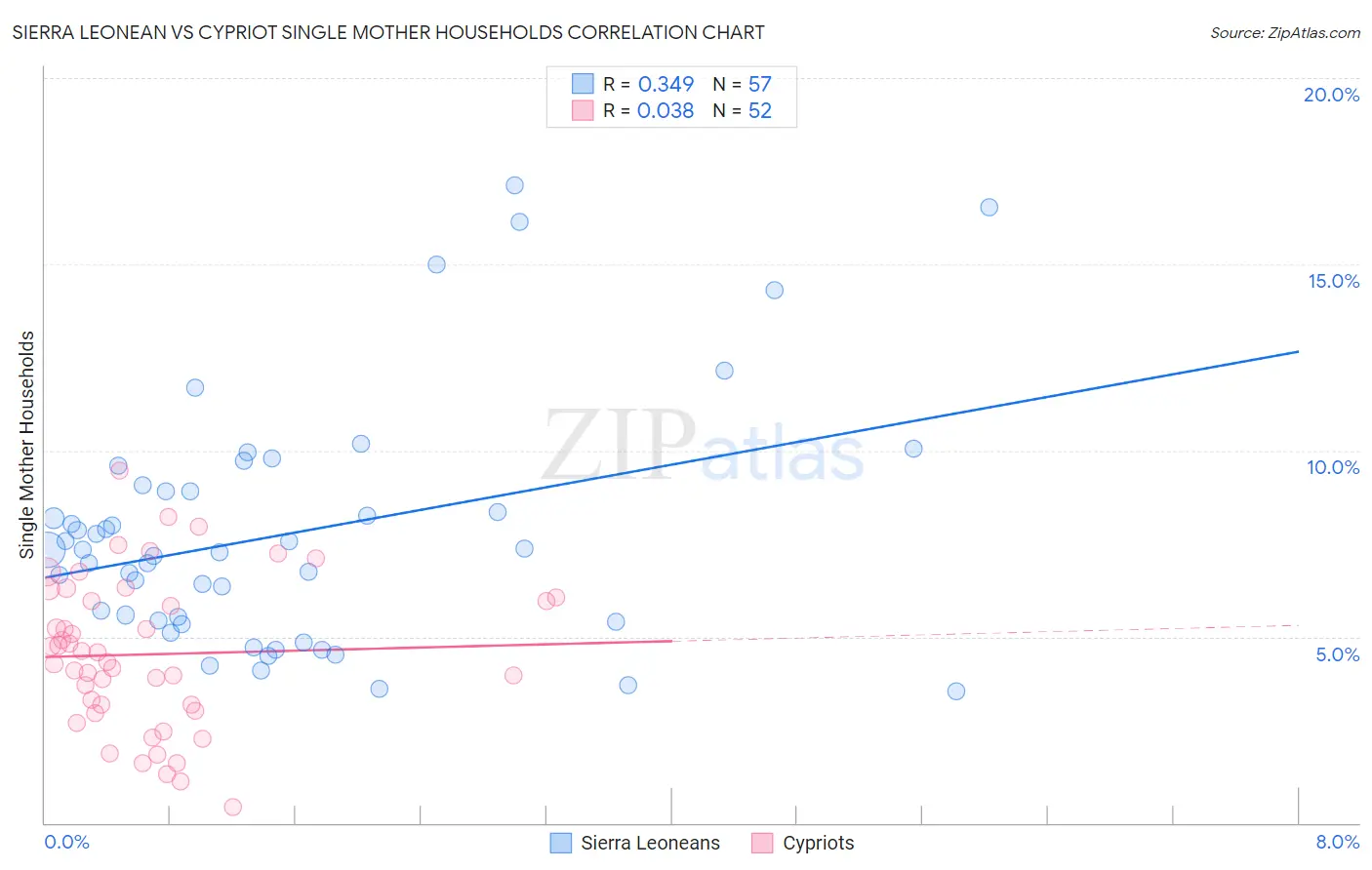 Sierra Leonean vs Cypriot Single Mother Households