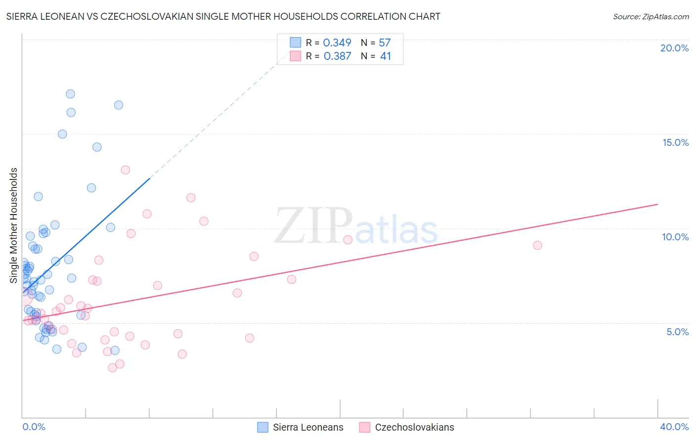 Sierra Leonean vs Czechoslovakian Single Mother Households