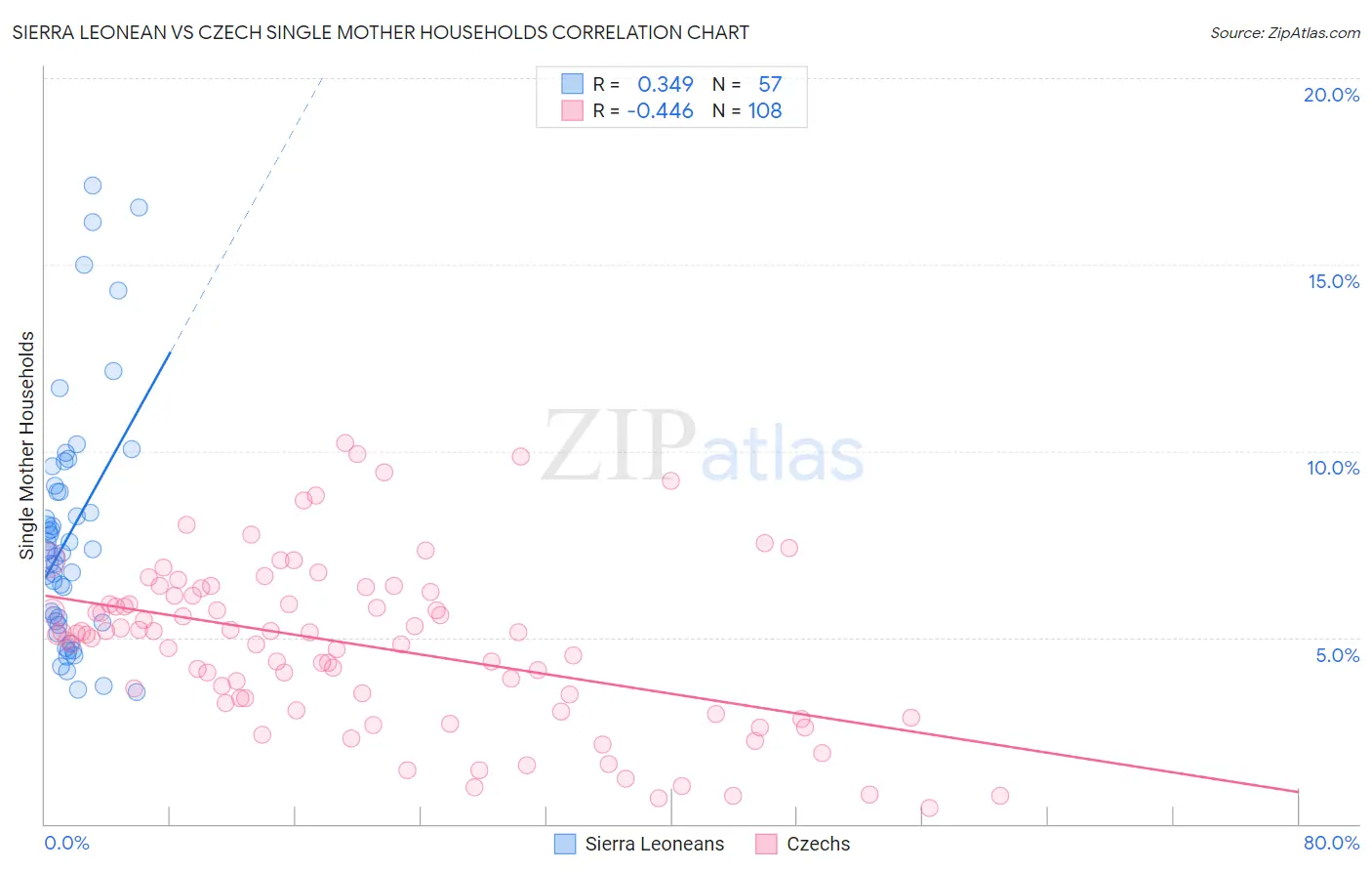 Sierra Leonean vs Czech Single Mother Households