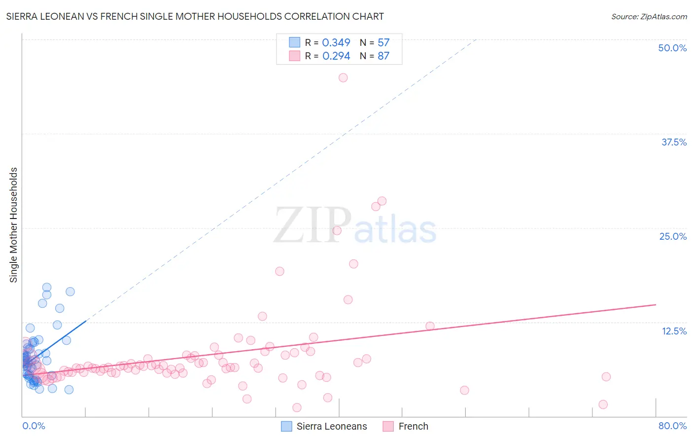 Sierra Leonean vs French Single Mother Households