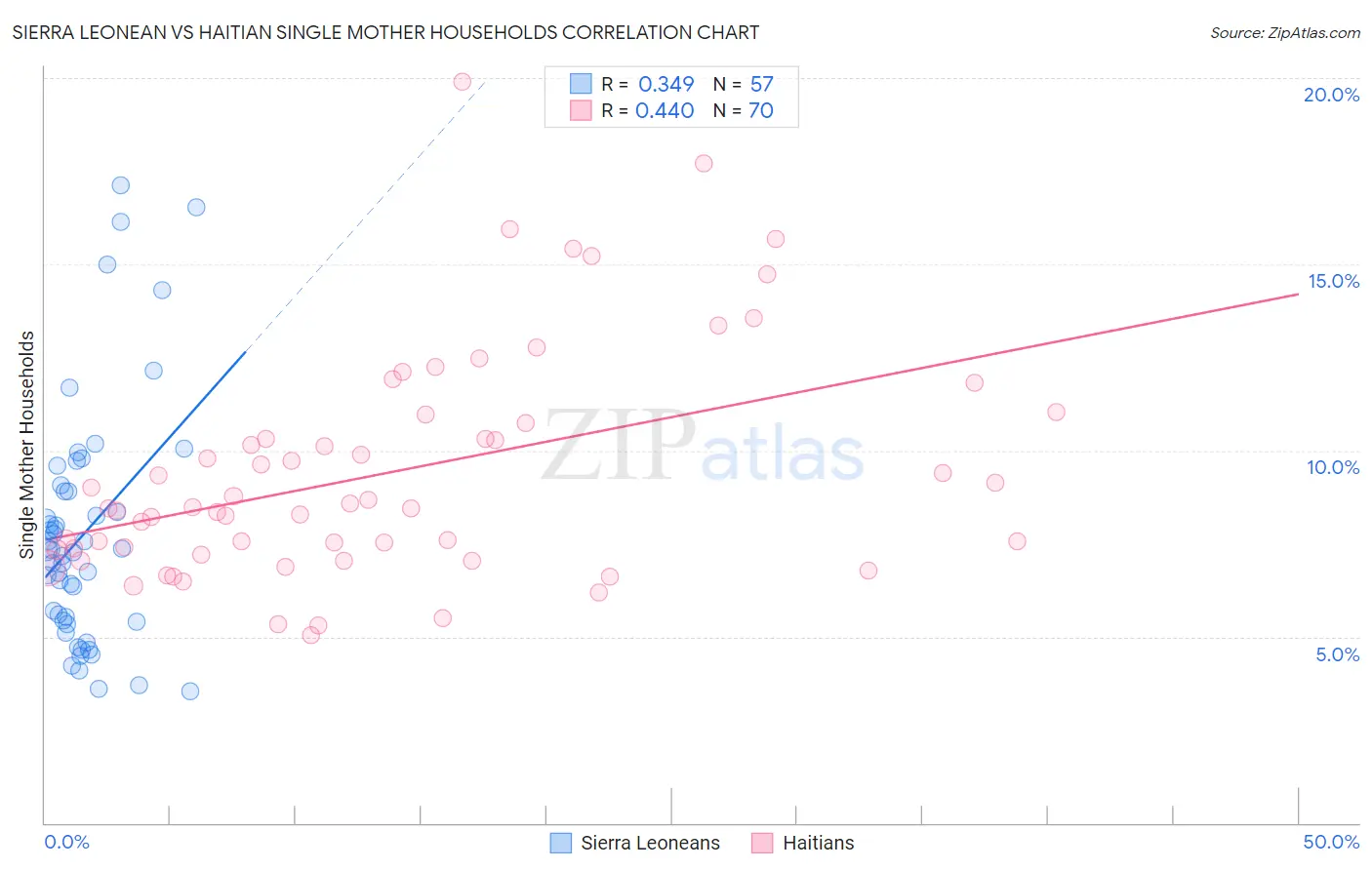 Sierra Leonean vs Haitian Single Mother Households