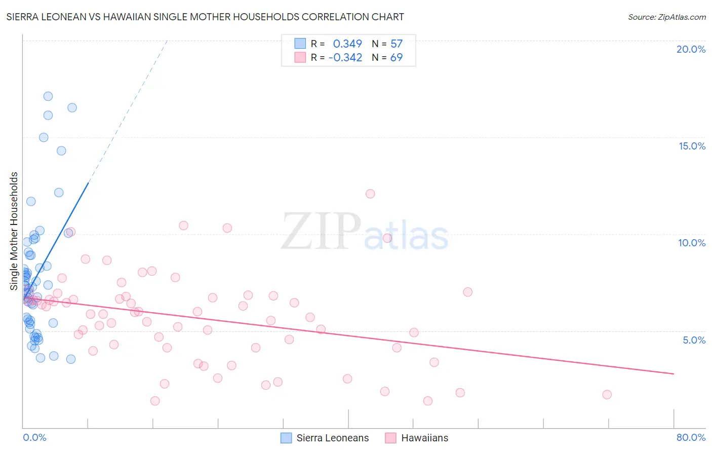 Sierra Leonean vs Hawaiian Single Mother Households