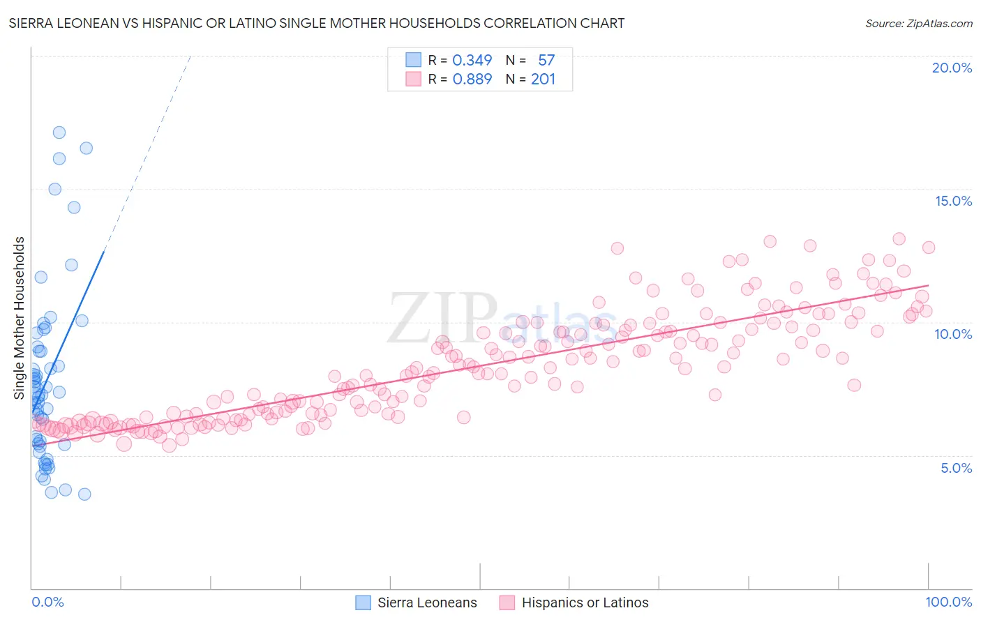 Sierra Leonean vs Hispanic or Latino Single Mother Households