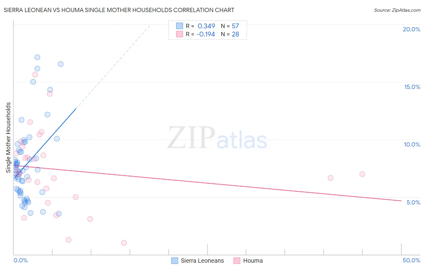 Sierra Leonean vs Houma Single Mother Households