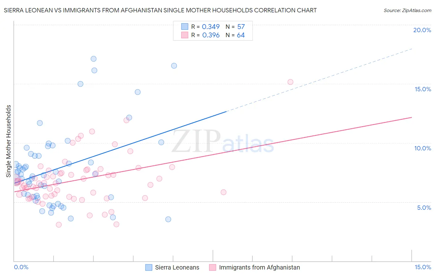 Sierra Leonean vs Immigrants from Afghanistan Single Mother Households