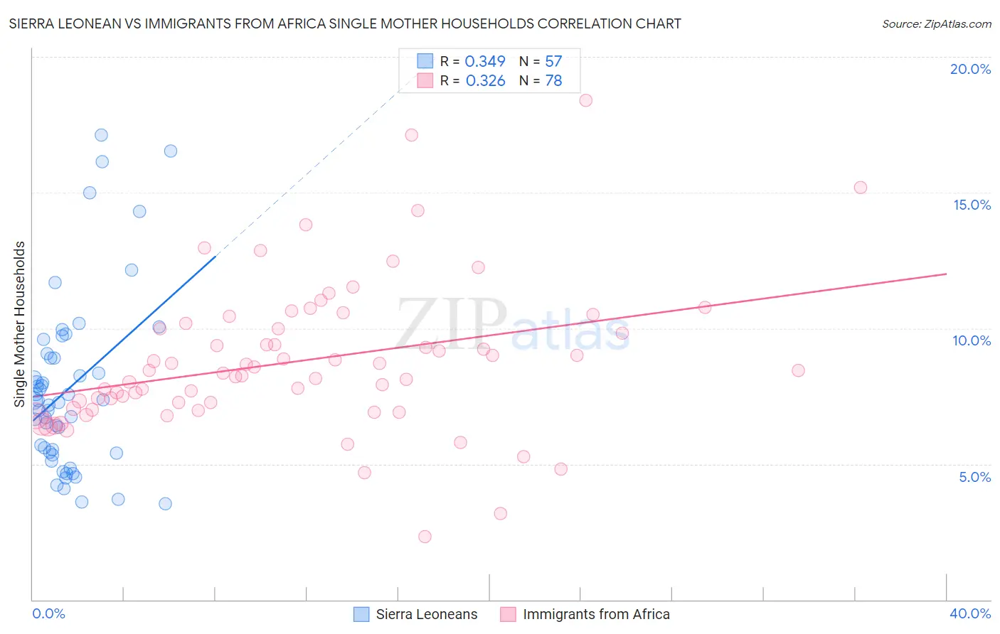 Sierra Leonean vs Immigrants from Africa Single Mother Households