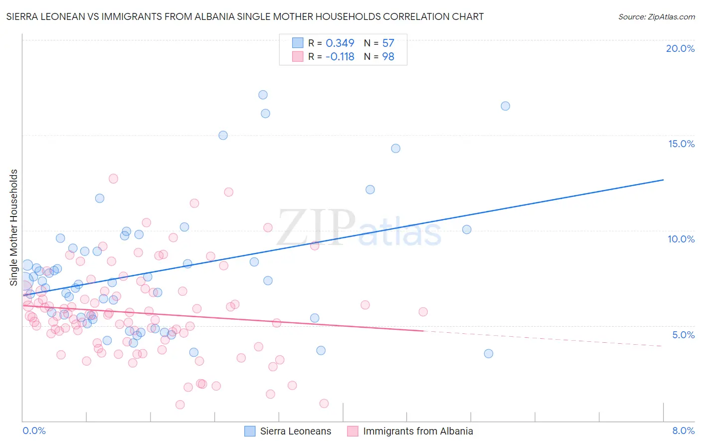 Sierra Leonean vs Immigrants from Albania Single Mother Households