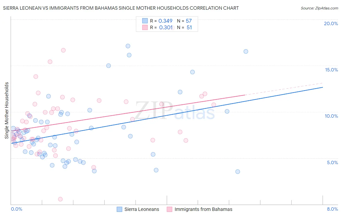 Sierra Leonean vs Immigrants from Bahamas Single Mother Households