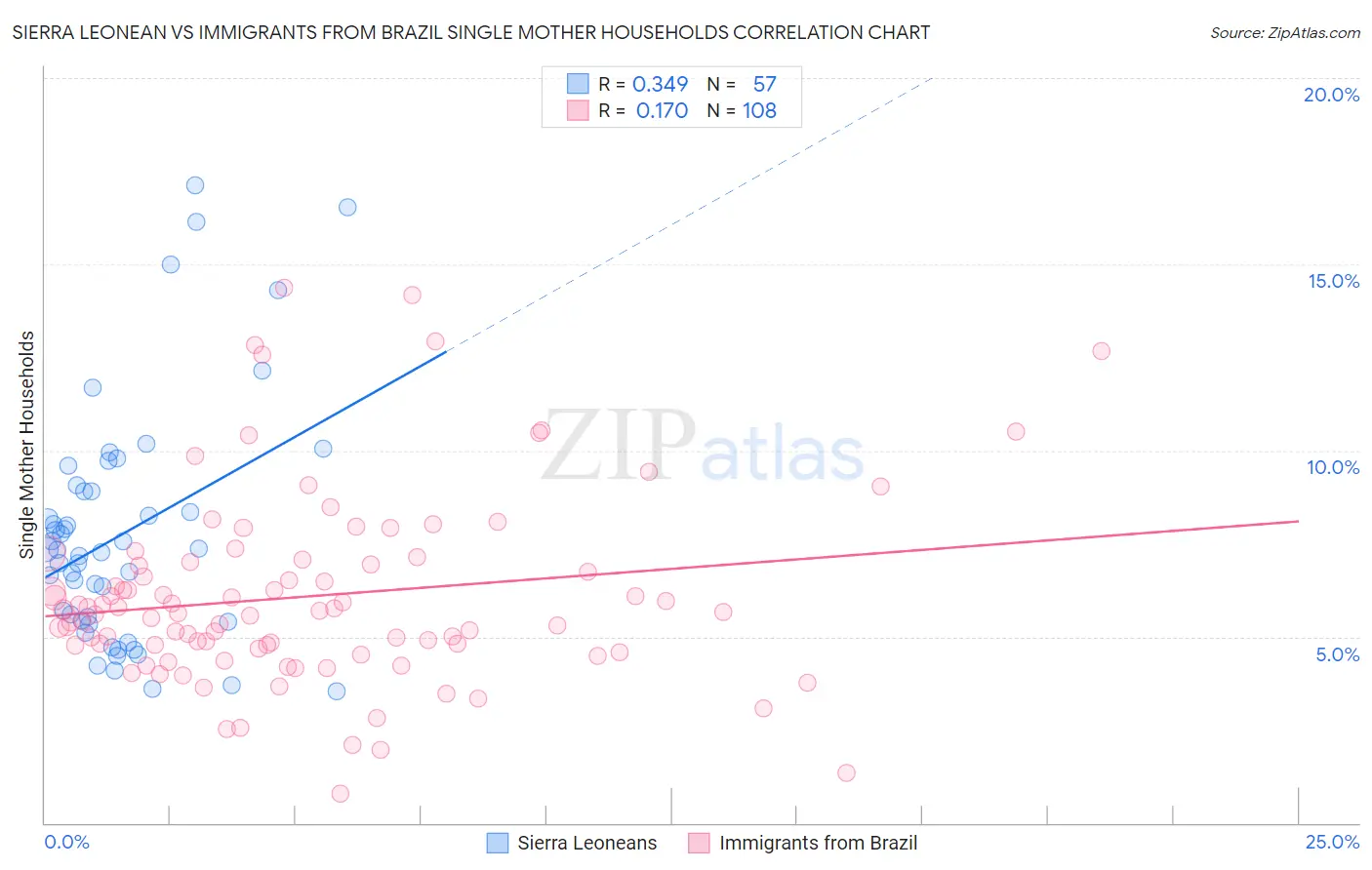 Sierra Leonean vs Immigrants from Brazil Single Mother Households