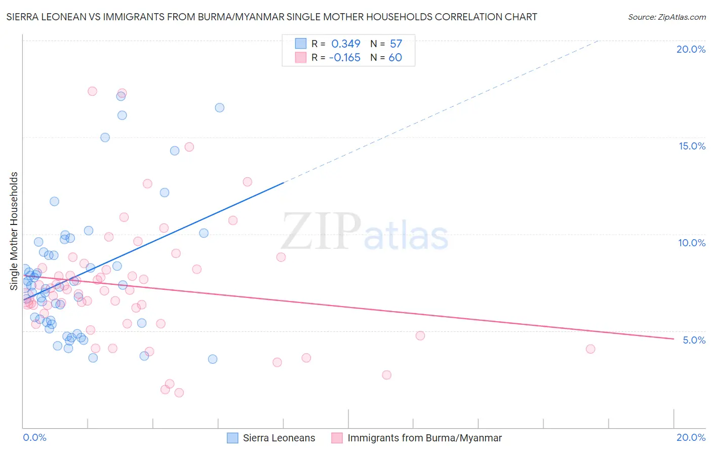 Sierra Leonean vs Immigrants from Burma/Myanmar Single Mother Households