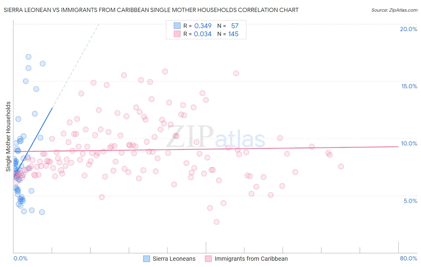 Sierra Leonean vs Immigrants from Caribbean Single Mother Households