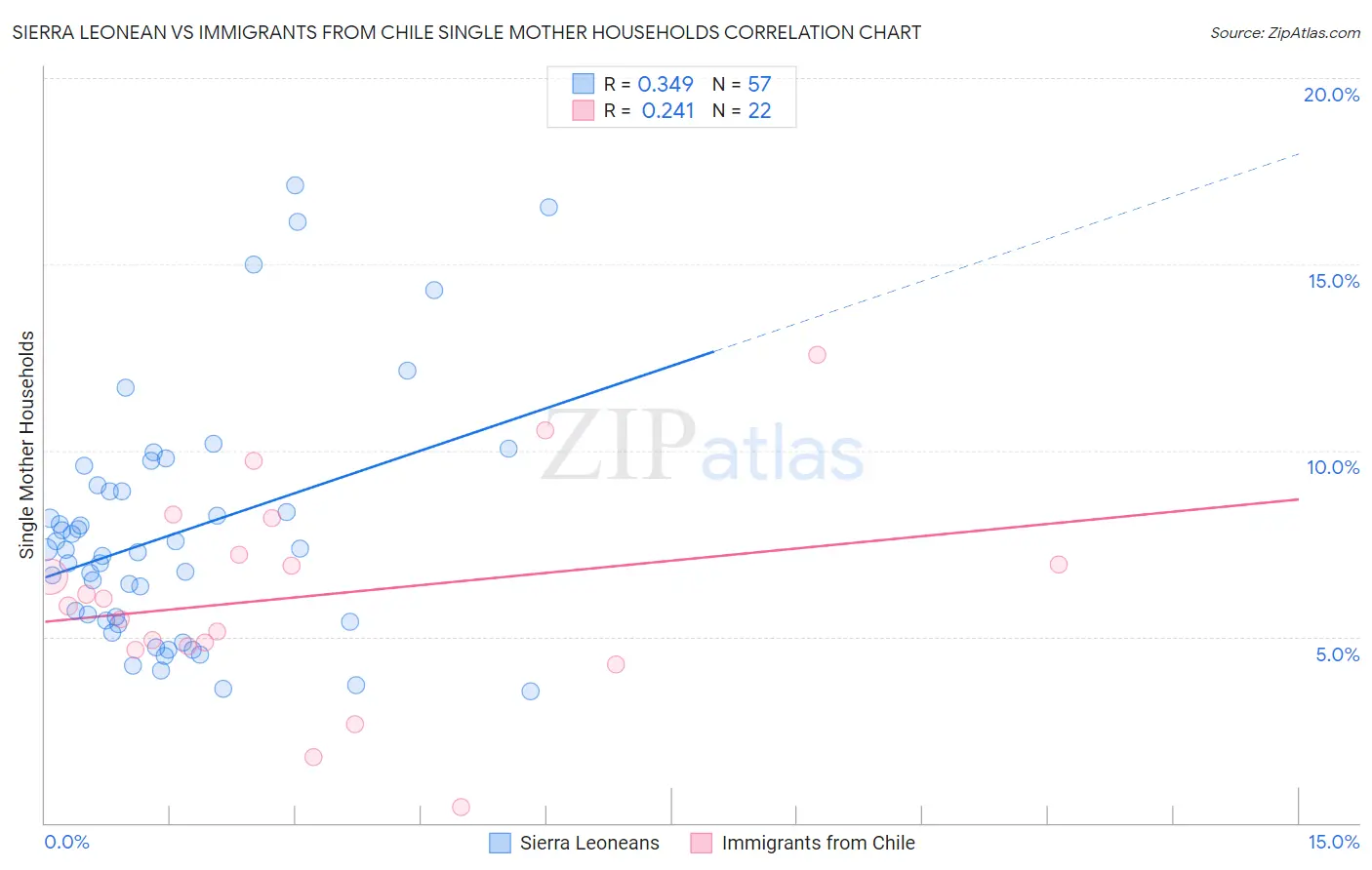 Sierra Leonean vs Immigrants from Chile Single Mother Households