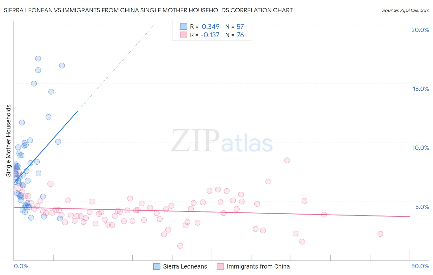 Sierra Leonean vs Immigrants from China Single Mother Households