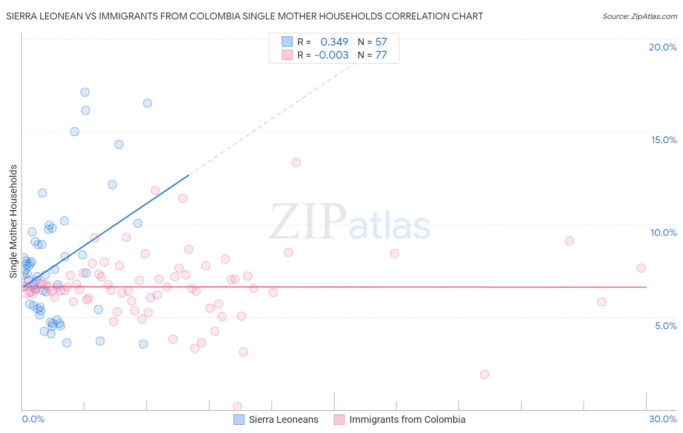 Sierra Leonean vs Immigrants from Colombia Single Mother Households