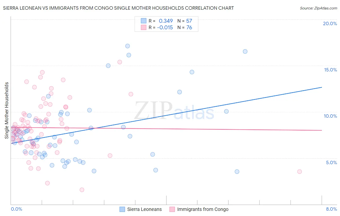 Sierra Leonean vs Immigrants from Congo Single Mother Households