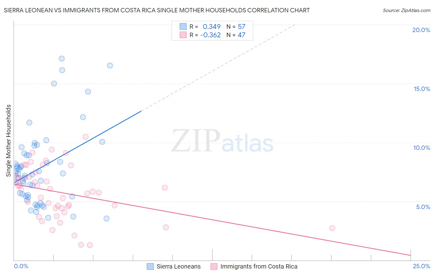 Sierra Leonean vs Immigrants from Costa Rica Single Mother Households