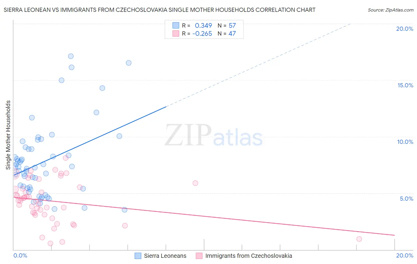 Sierra Leonean vs Immigrants from Czechoslovakia Single Mother Households